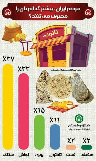 مردم ایران، بیشتر کدام نان را مصرف می‌کنند؟.. مجمع فعالان اقتصادی